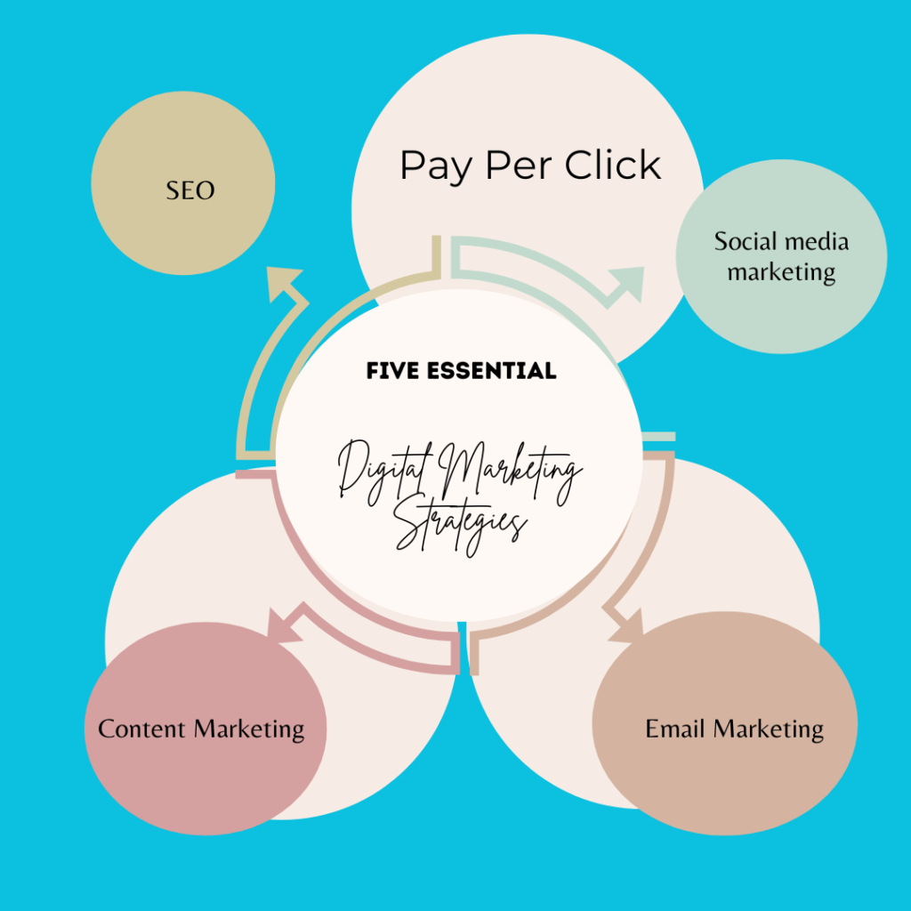 Five Essential Digital Marketing Strategies for Business Growth